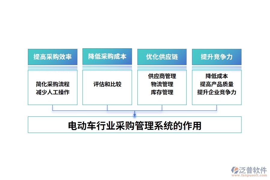 電動(dòng)車行業(yè)采購(gòu)管理系統(tǒng)的作用