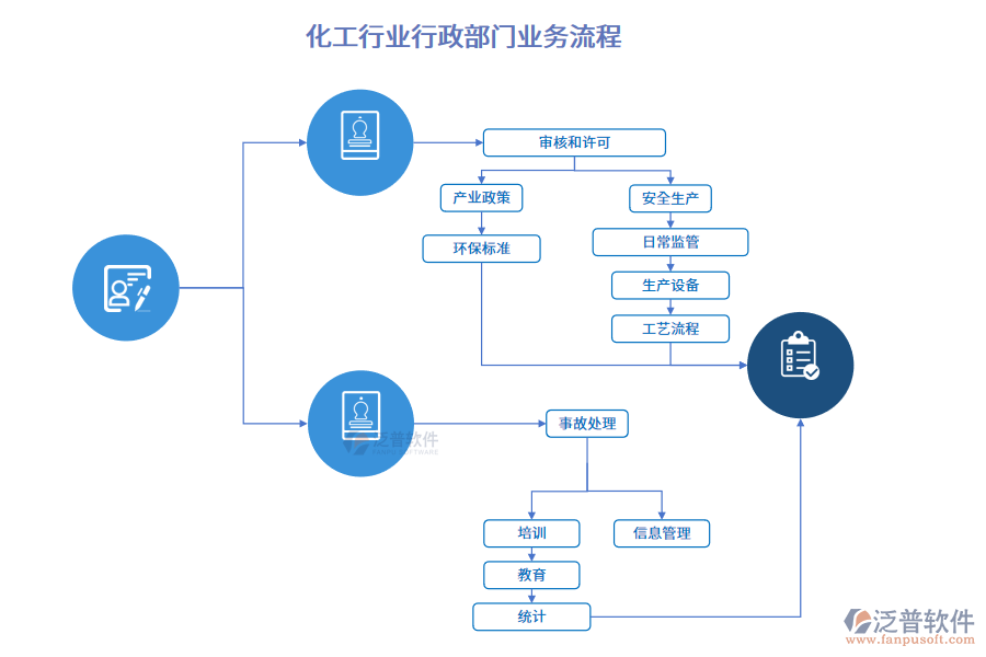 化工行業(yè)行政部門業(yè)務(wù)流程