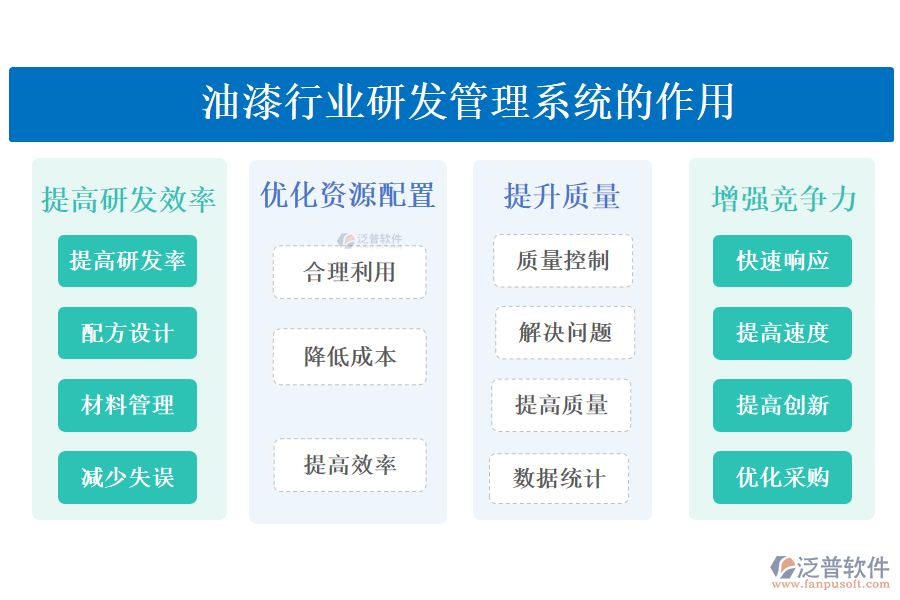 油漆行業(yè)研發(fā)管理系統(tǒng)的作用