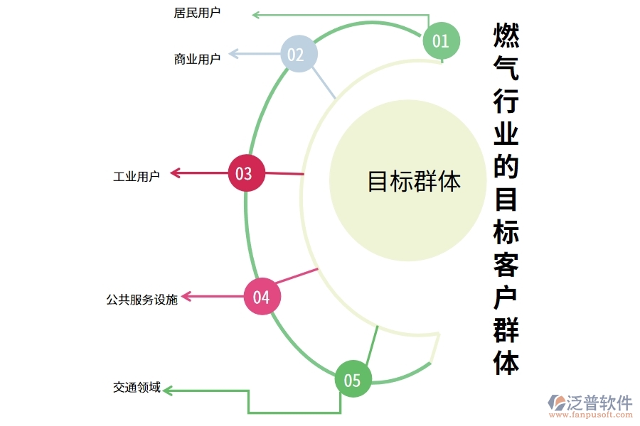 燃?xì)庑袠I(yè)的目標(biāo)客戶群體