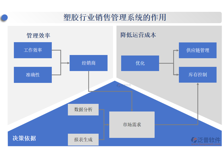 塑膠行業(yè)銷售管理系統(tǒng)的作用