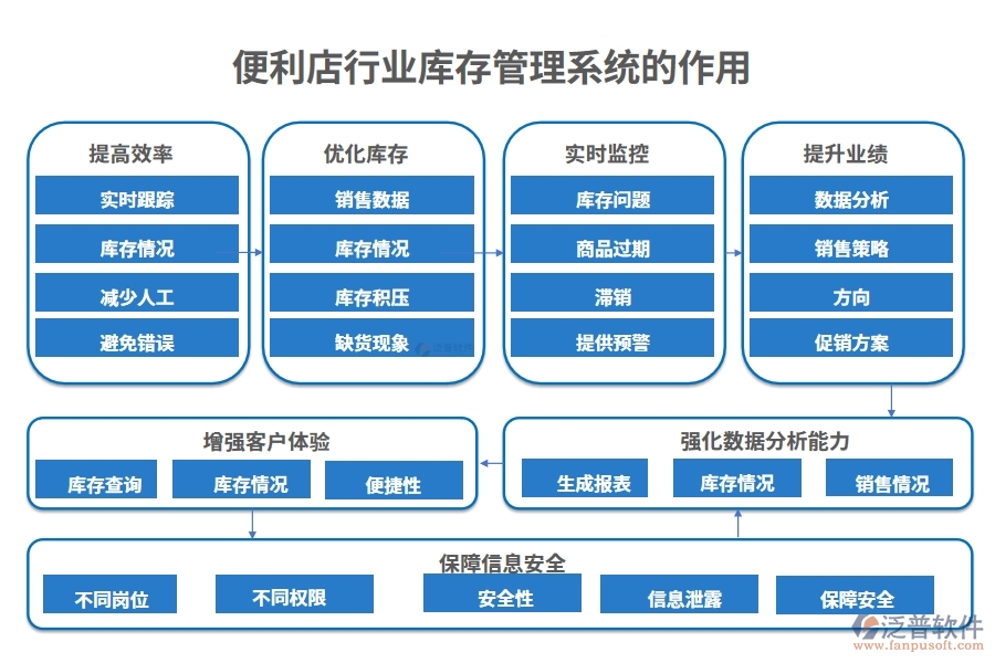 便利店行業(yè)庫(kù)存管理系統(tǒng)的作用