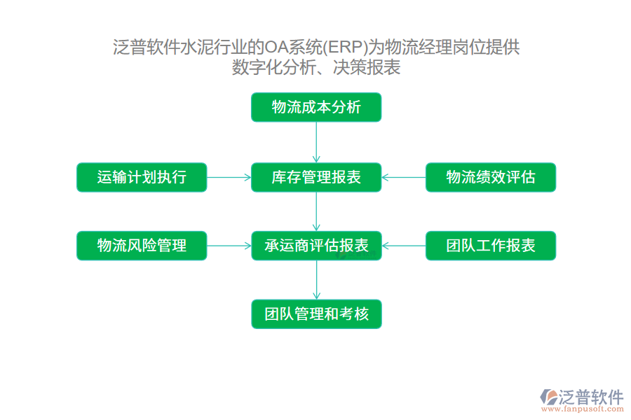 泛普軟件水泥行業(yè)的OA系統(tǒng)(ERP)為物流經理崗位提供數字化分析、決策報表