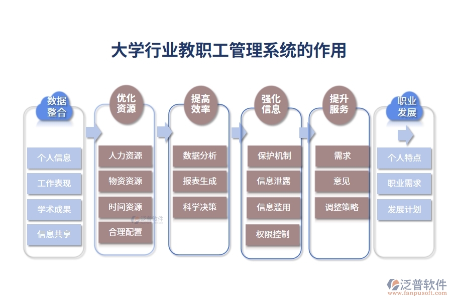 大學行業(yè)教職工管理系統(tǒng)的作用