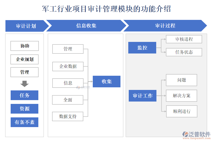 軍工行業(yè)項(xiàng)目審計(jì)管理模塊的功能介紹