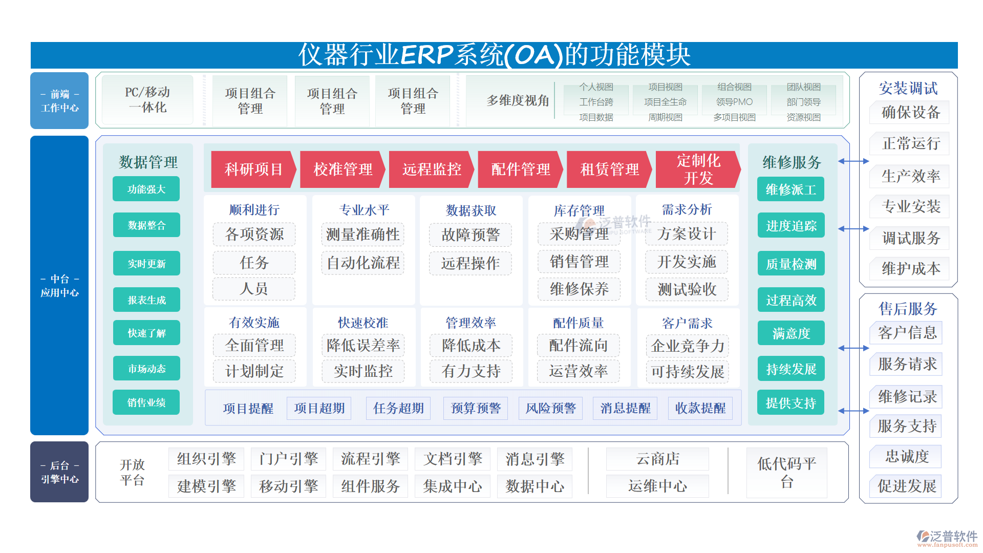 儀器行業(yè)ERP系統(tǒng)(OA)的功能模塊