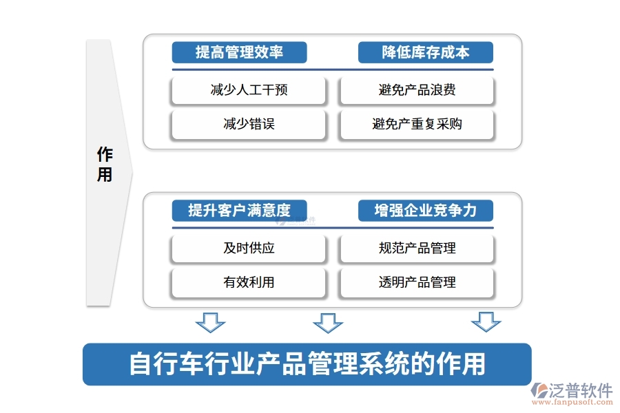 自行車行業(yè)產(chǎn)品管理系統(tǒng)的作用