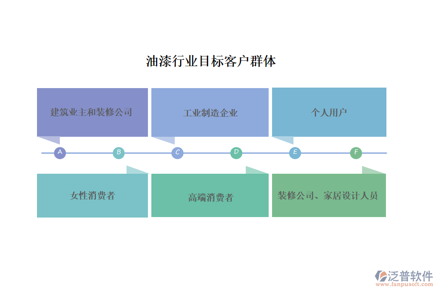 油漆行業(yè)目標客戶群體