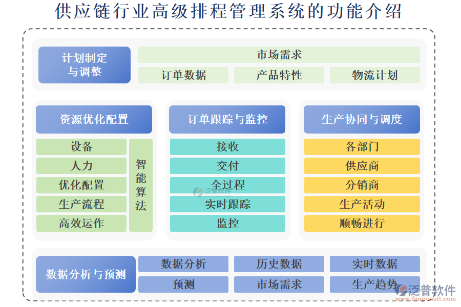 供應(yīng)鏈行業(yè)高級(jí)排程管理系統(tǒng)的功能介紹