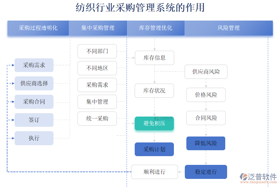 紡織行業(yè)采購管理系統(tǒng)的作用