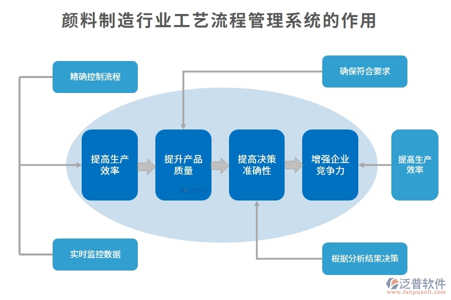 顏料制造行業(yè)工藝流程管理系統(tǒng)的作用