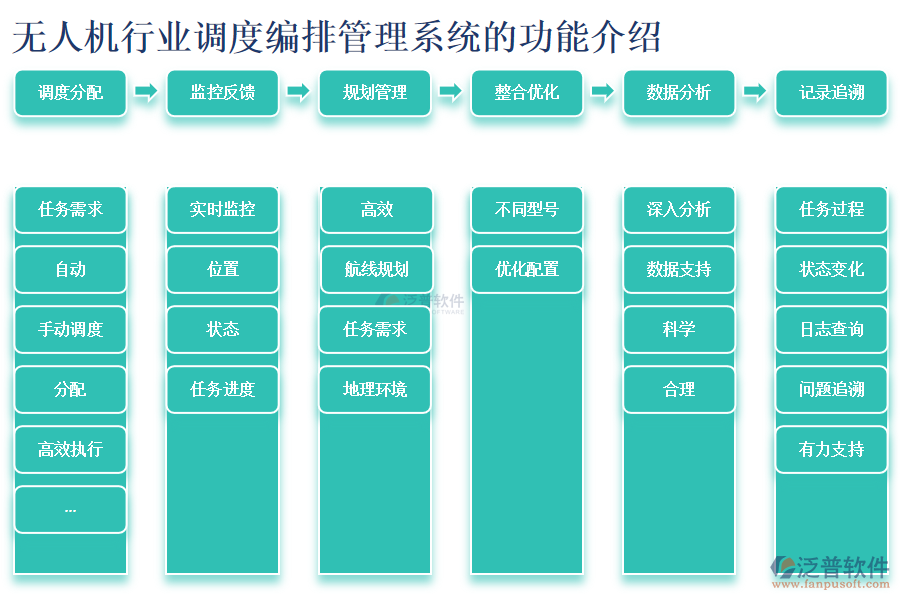 無(wú)人機(jī)行業(yè)調(diào)度編排管理系統(tǒng)的功能介紹