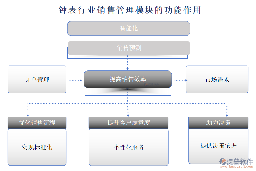 鐘表行業(yè)銷售管理模塊的功能作用