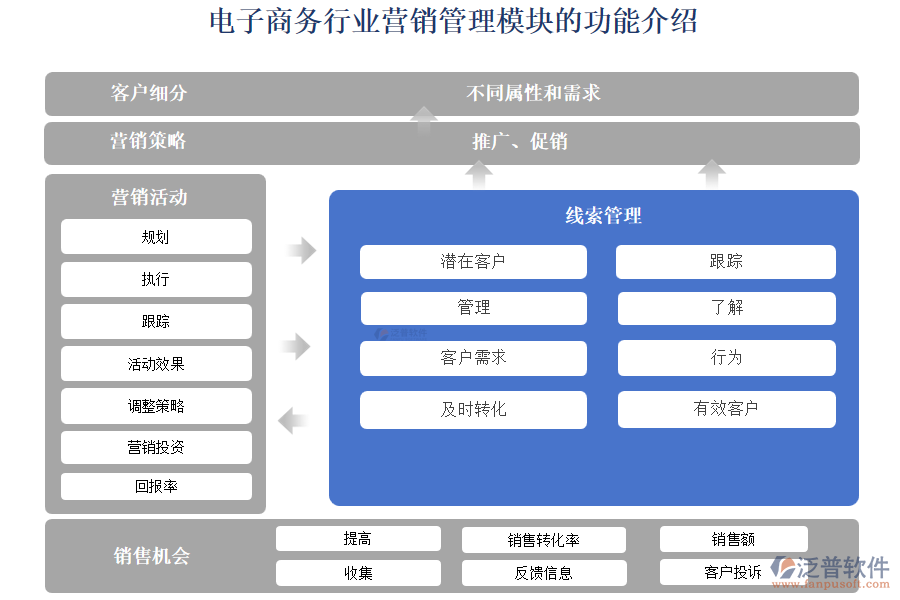 電子商務行業(yè)營銷管理模塊的功能介紹