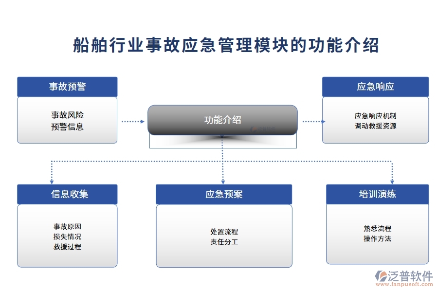 船舶行業(yè)事故應(yīng)急管理模塊的功能介紹