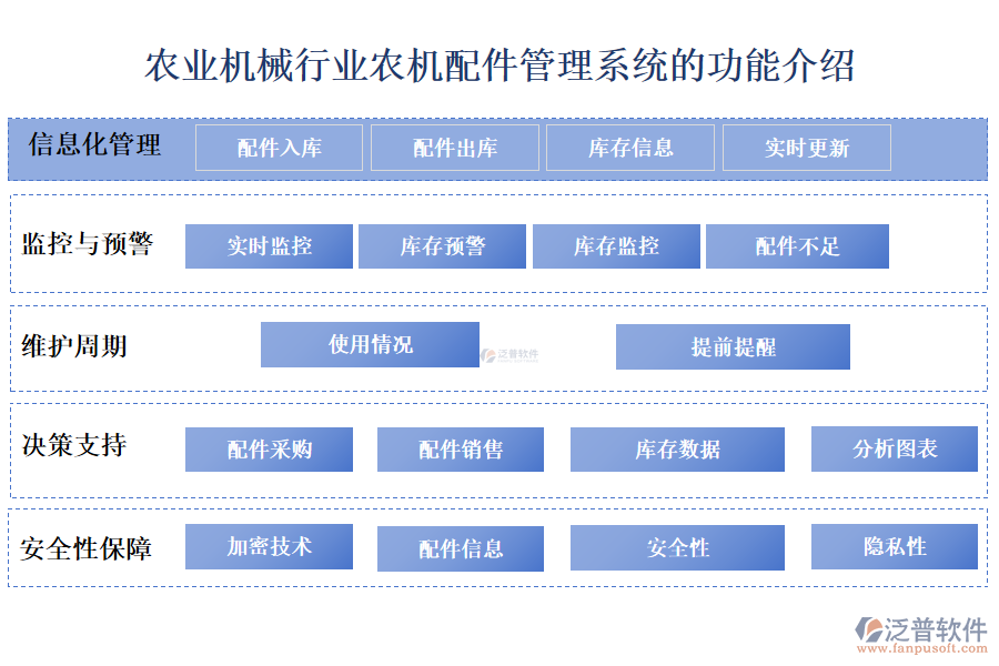 　一、農業(yè)機械行業(yè)農機配件管理系統(tǒng)的功能介紹 