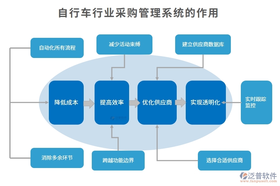 自行車行業(yè)采購管理系統(tǒng)的作用