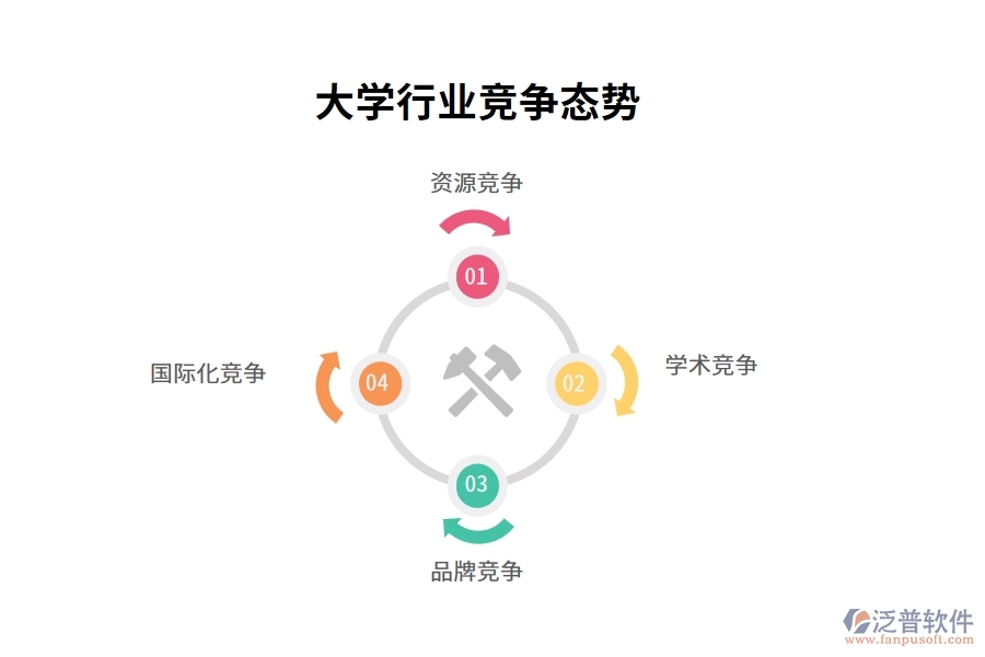 大學行業(yè)競爭態(tài)勢