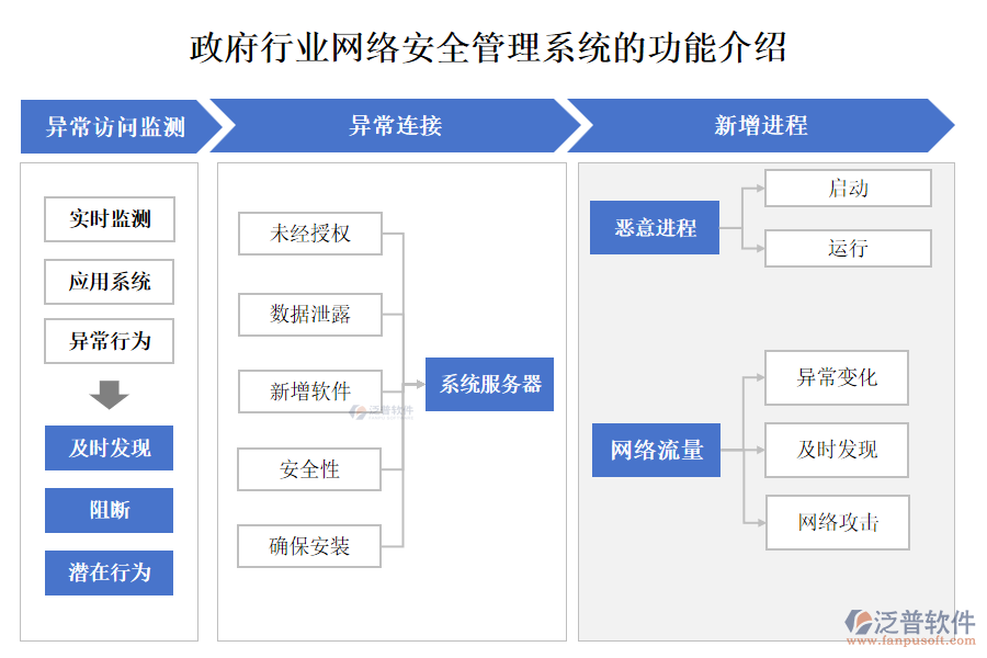 政府行業(yè)網(wǎng)絡(luò)安全管理系統(tǒng)的功能介紹