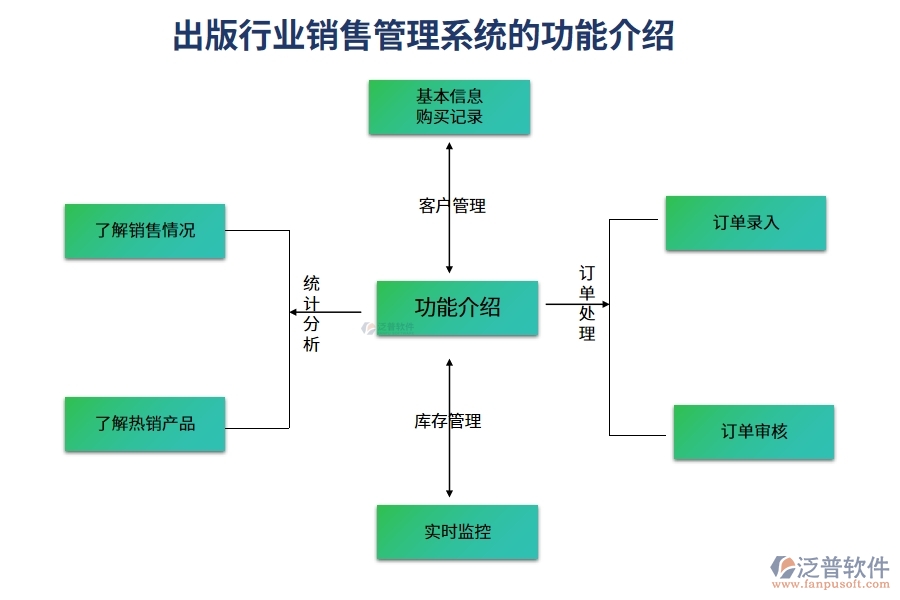 出版行業(yè)銷售管理系統(tǒng)的功能介紹