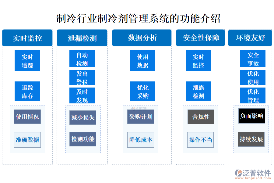 一、制冷行業(yè)制冷劑管理系統(tǒng)的功能介紹 