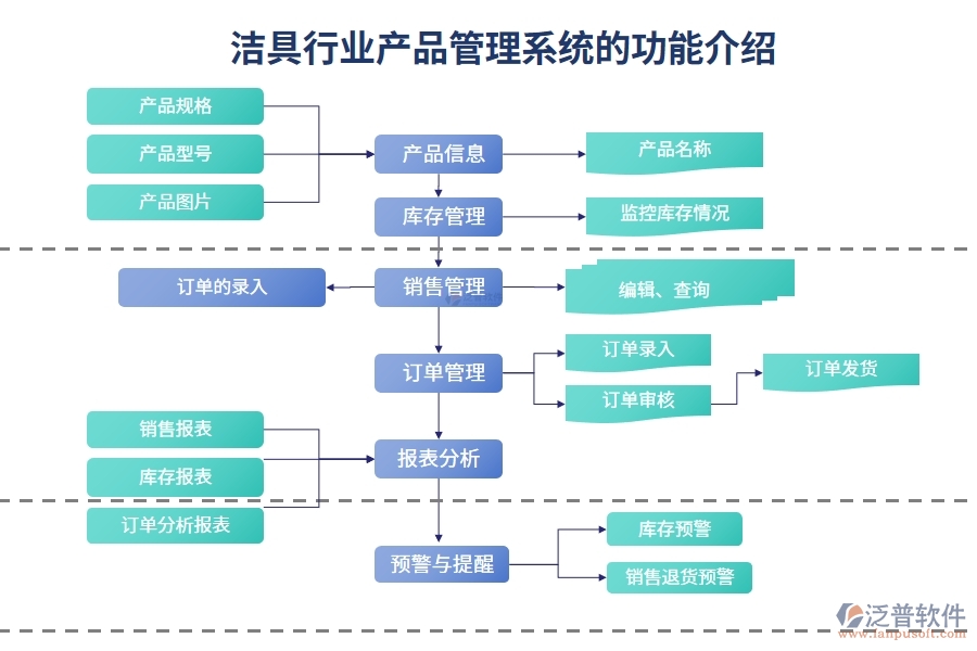 潔具行業(yè)產(chǎn)品管理系統(tǒng)的功能介紹