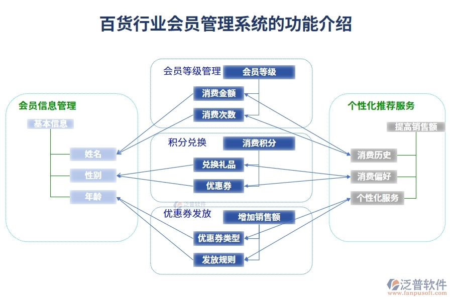 百貨行業(yè)會員管理系統(tǒng)的功能介紹