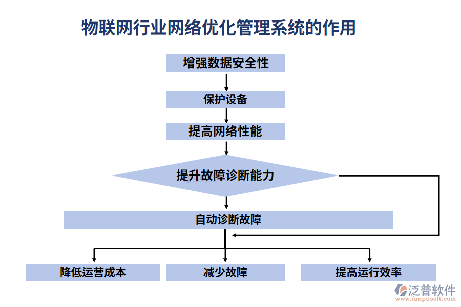 物聯(lián)網(wǎng)行業(yè)網(wǎng)絡(luò)優(yōu)化管理系統(tǒng)的作用