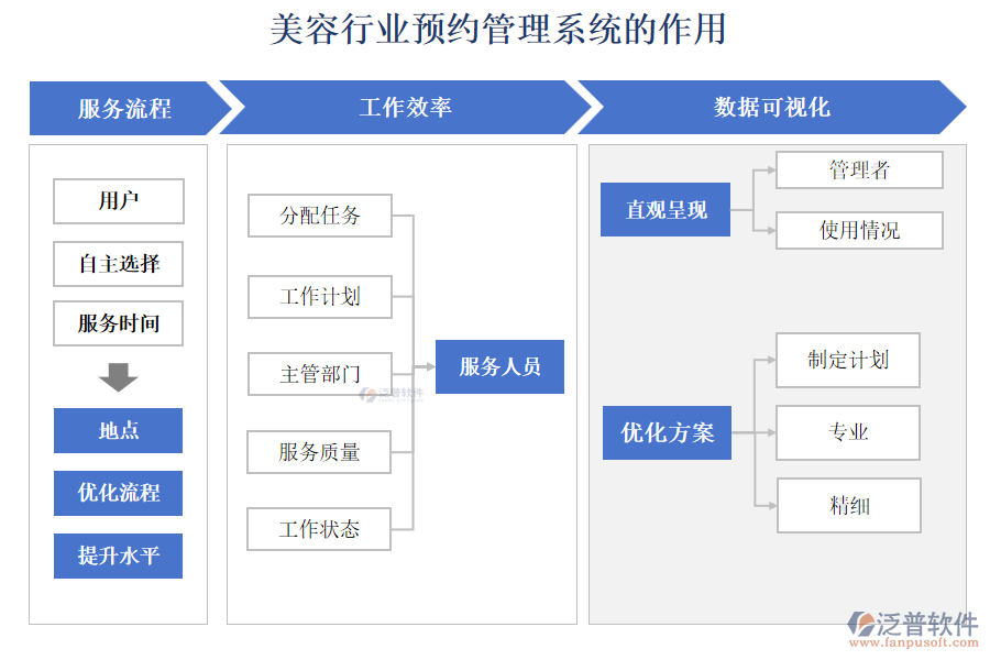 美容行業(yè)預(yù)約管理系統(tǒng)的作用