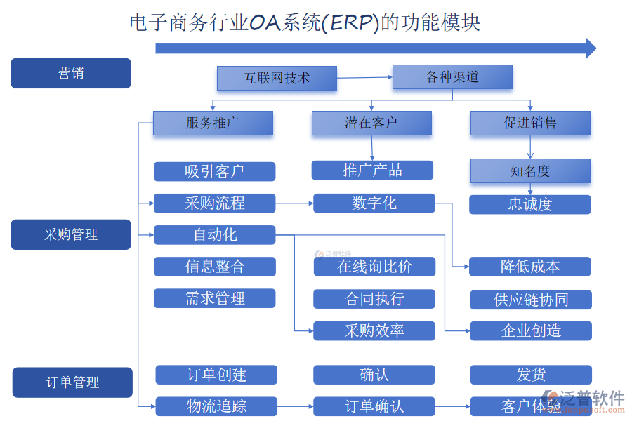 電子商務行業(yè)OA系統(tǒng)(ERP)的功能模塊