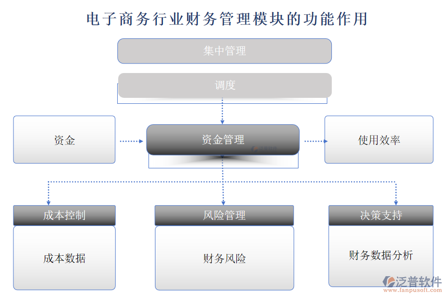 電子商務(wù)行業(yè)財(cái)務(wù)管理模塊的功能作用