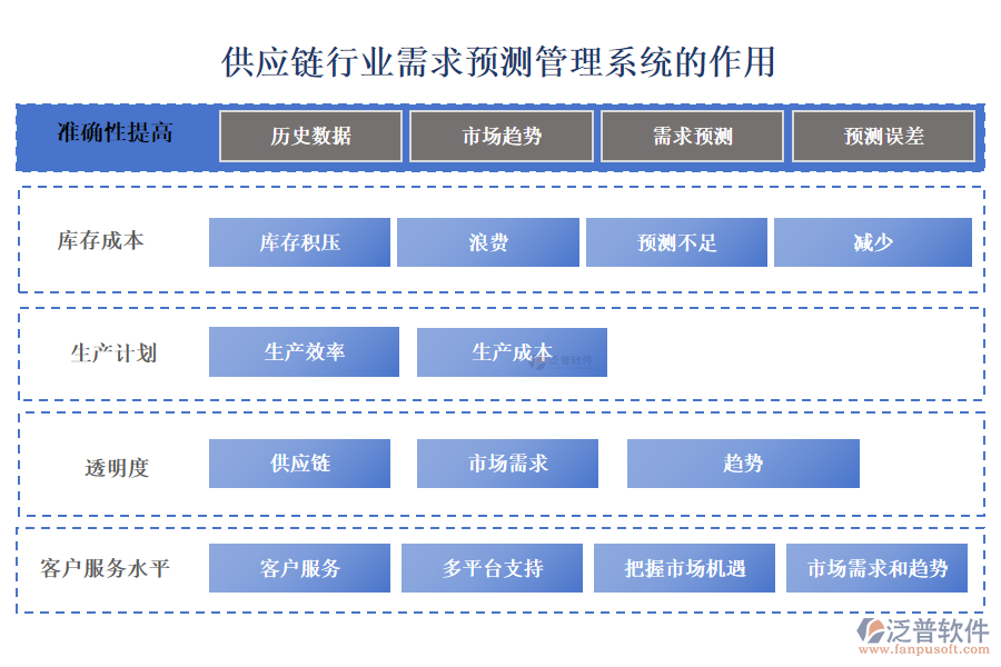 供應鏈行業(yè)需求預測管理系統(tǒng)的作用