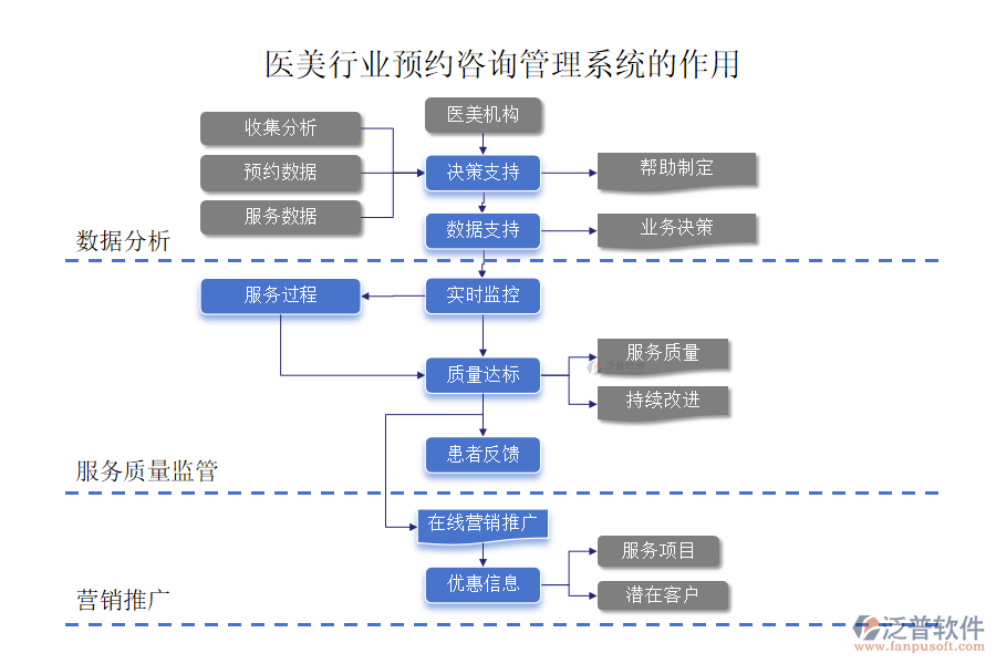 醫(yī)美行業(yè)預約咨詢管理系統的作用