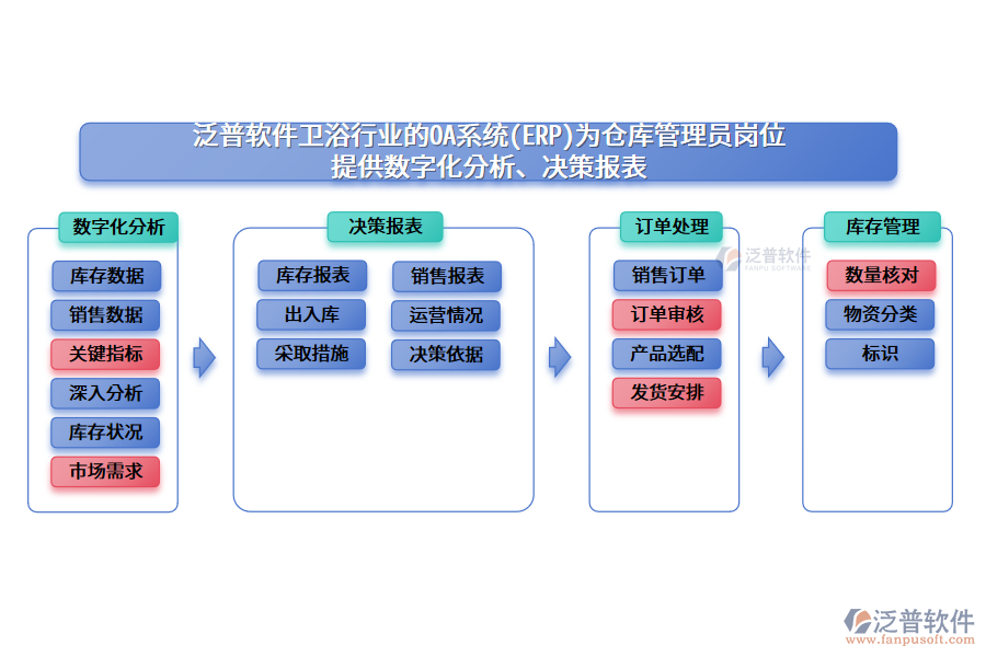 泛普軟件衛(wèi)浴行業(yè)的OA系統(tǒng)(ERP)為倉庫管理員崗位 提供數(shù)字化分析、決策報表