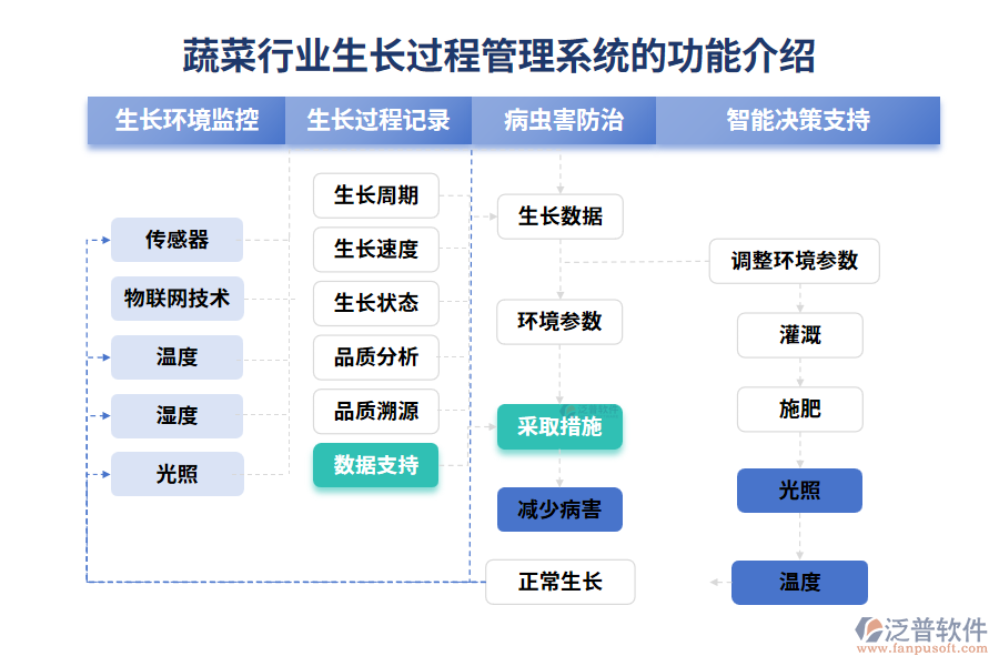 蔬菜行業(yè)生長(zhǎng)過程管理系統(tǒng)的功能介紹