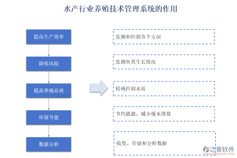 水產(chǎn)行業(yè)養(yǎng)殖技術(shù)管理系統(tǒng)的作用