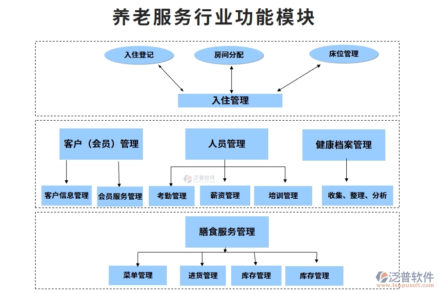 養(yǎng)老服務行業(yè)功能模塊