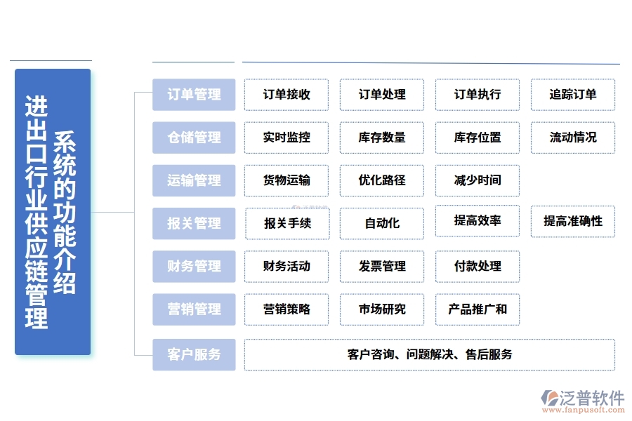 進(jìn)出口行業(yè)供應(yīng)鏈管理系統(tǒng)的功能介紹