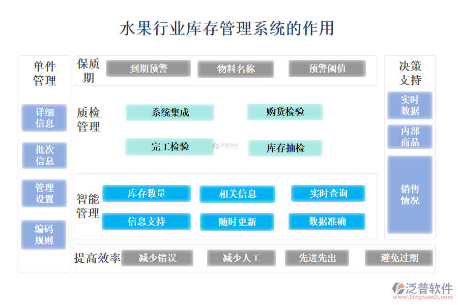 　　二、水果行業(yè)庫(kù)存管理系統(tǒng)的作用 