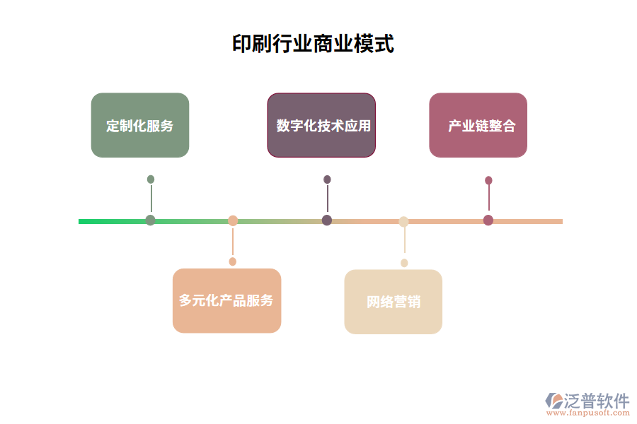 印刷行業(yè)商業(yè)模式