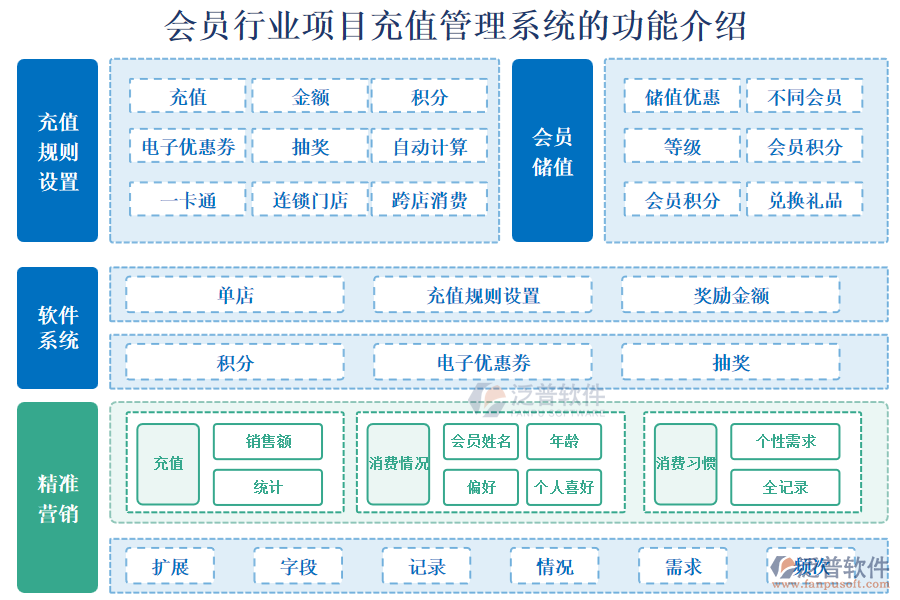 會員行業(yè)項目充值管理系統(tǒng)的功能介紹