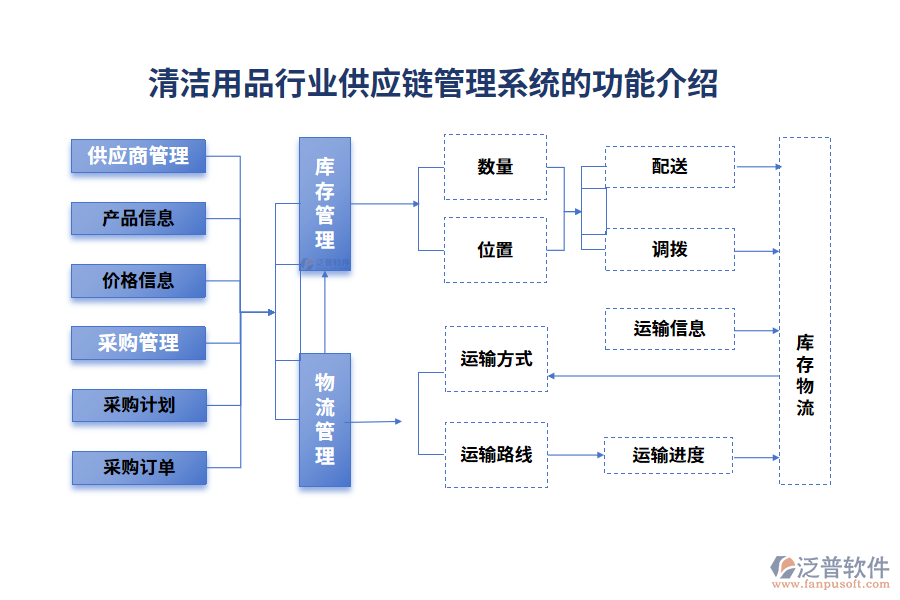 清潔用品行業(yè)供應(yīng)鏈管理系統(tǒng)的功能介紹