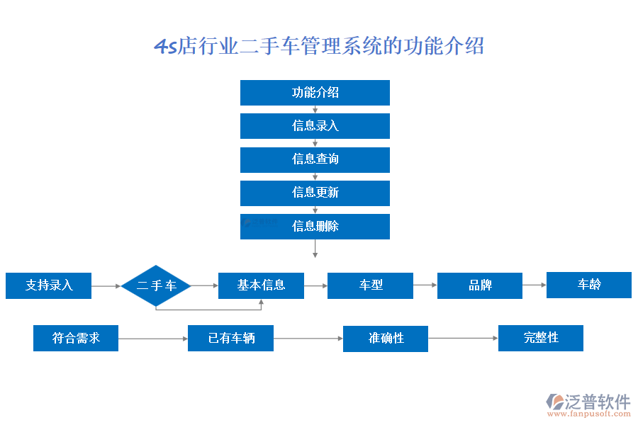 4s店行業(yè)二手車(chē)管理系統(tǒng)的功能介紹