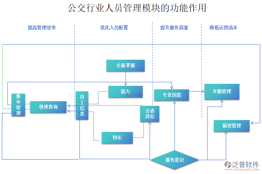 公交行業(yè)人員管理模塊的功能作用