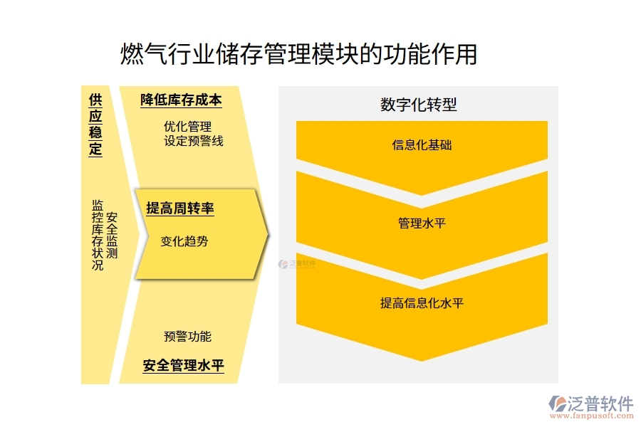 燃?xì)庑袠I(yè)儲(chǔ)存管理模塊的功能作用