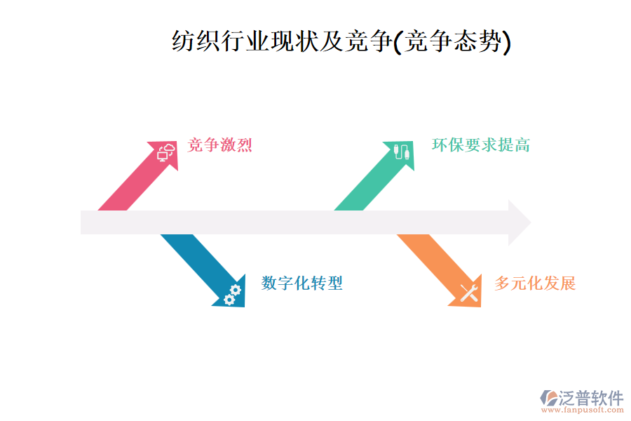 紡織行業(yè)現(xiàn)狀及競爭(競爭態(tài)勢)