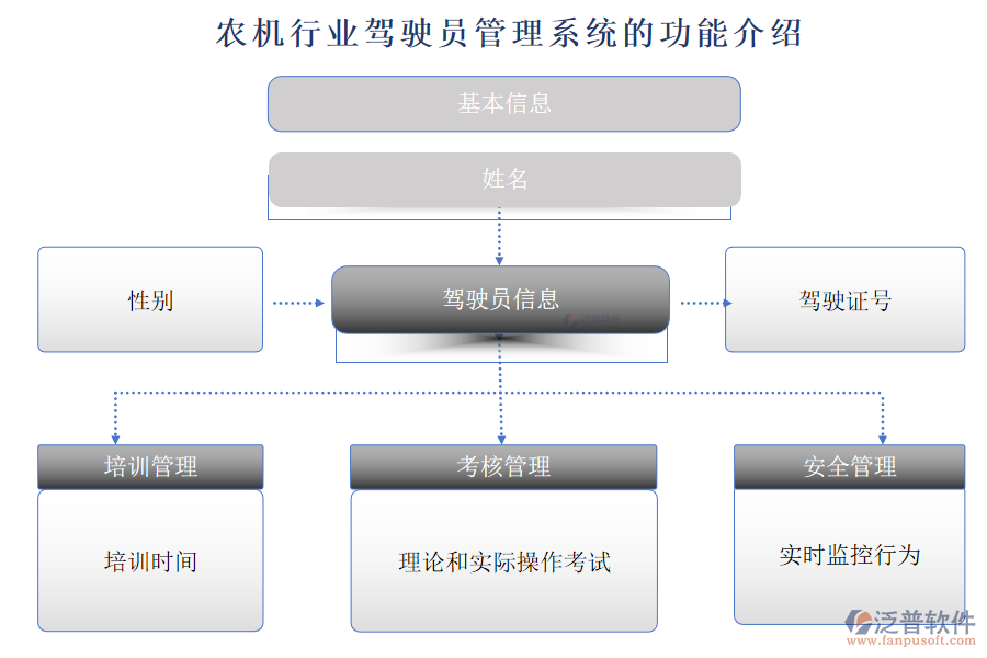 農機行業(yè)駕駛員管理系統(tǒng)的功能介紹