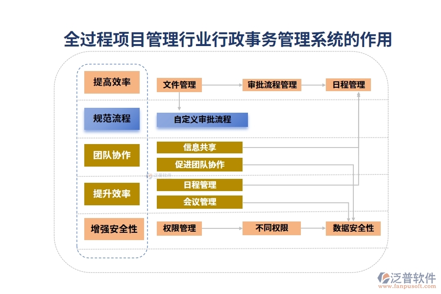 全過程項(xiàng)目管理行業(yè)行政事務(wù)管理系統(tǒng)的作用