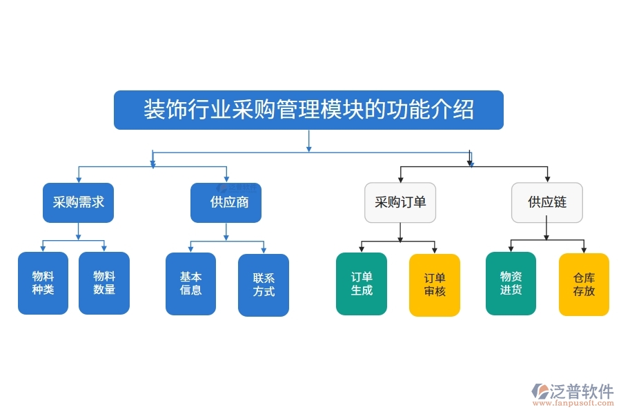 裝飾行業(yè)采購管理模塊的功能介紹