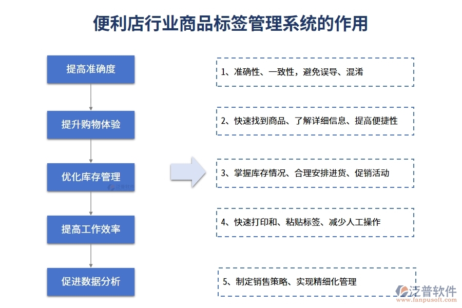 便利店行業(yè)商品標(biāo)簽管理系統(tǒng)的作用